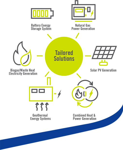 Tailored solutions chart – What we do